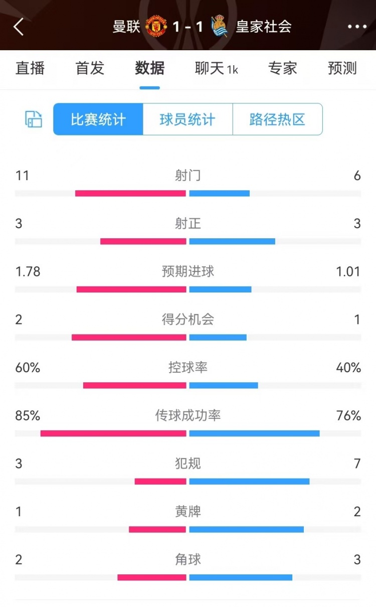 曼联半场数据：射门11-6、射正3-3、得分机会2-1，犯规3-7