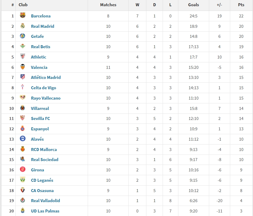 西甲2025年度积分榜：巴萨22分居首，皇马20分第二，马竞仅第7