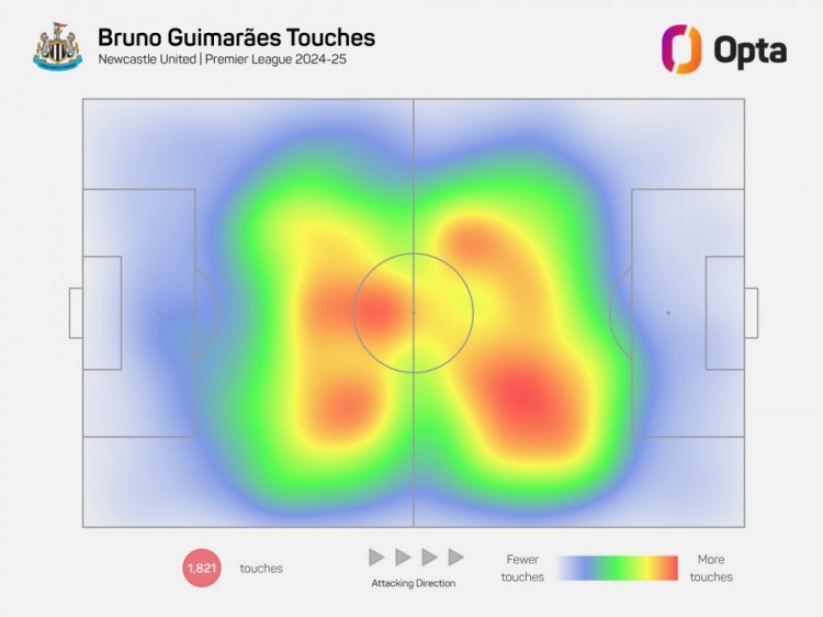 热力图B2B！纽卡核心吉马良斯本赛季跑动310.9公里，英超同期最多